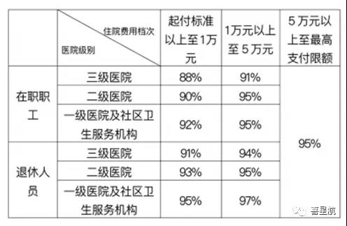職工基本醫(yī)保住院醫(yī)療費用如何報銷？(圖1)