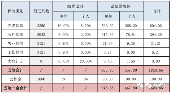 五險(xiǎn)一金最低繳費(fèi)基數(shù)、比例、金額是多少？(圖1)