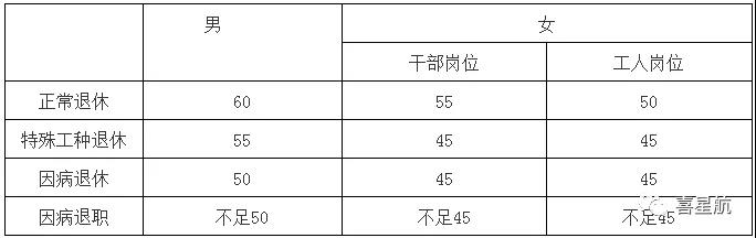 關(guān)于！法定退休年齡有關(guān)規(guī)定(圖1)